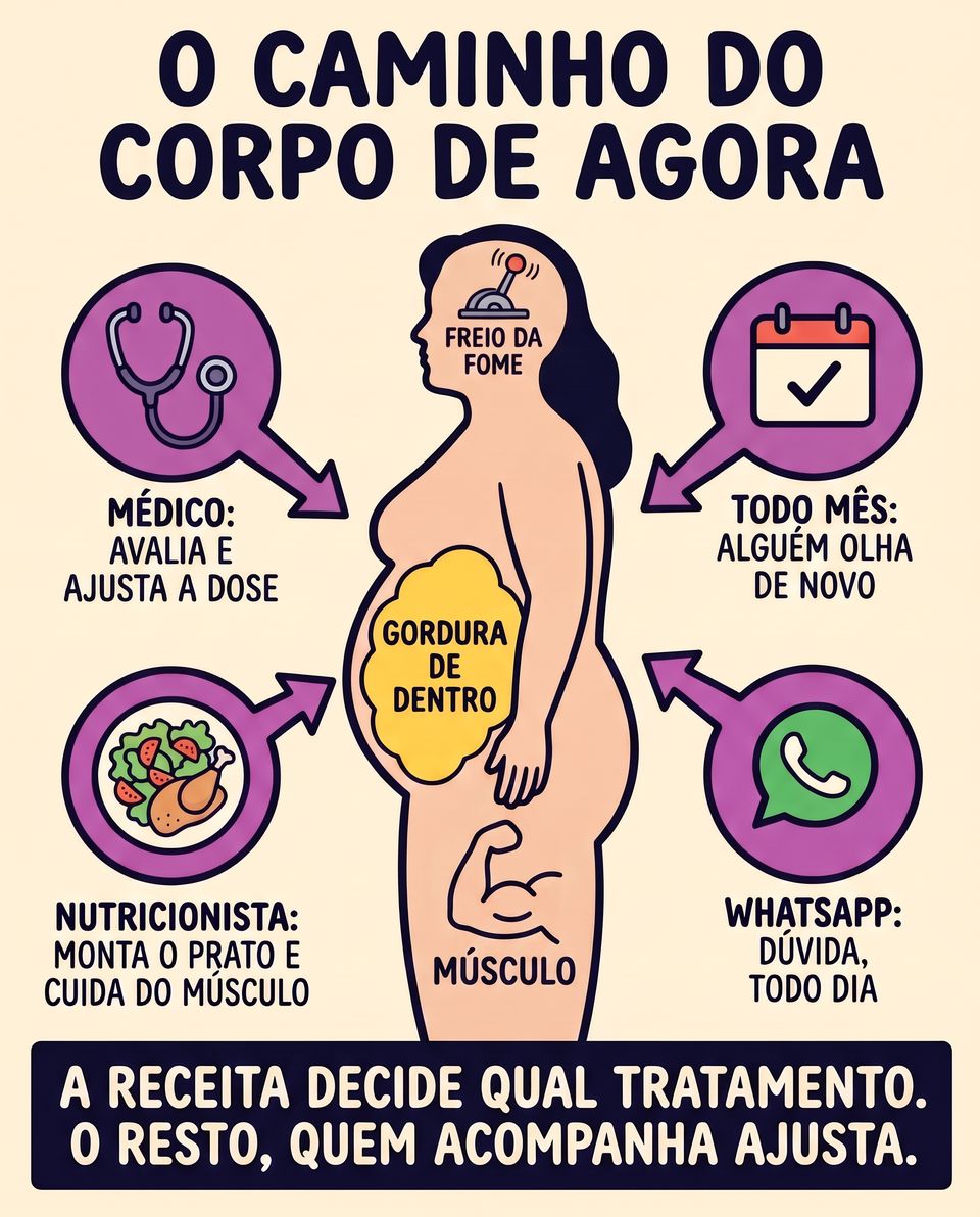 Médico, nutricionista, WhatsApp e alguém olhando todo mês.